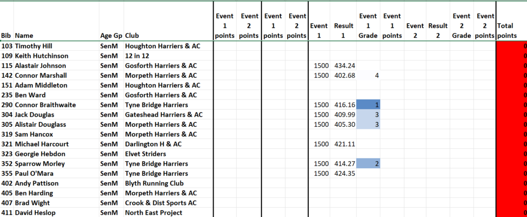 NEGP 5 Grades and Points - North Eastern Counties Athletics Association