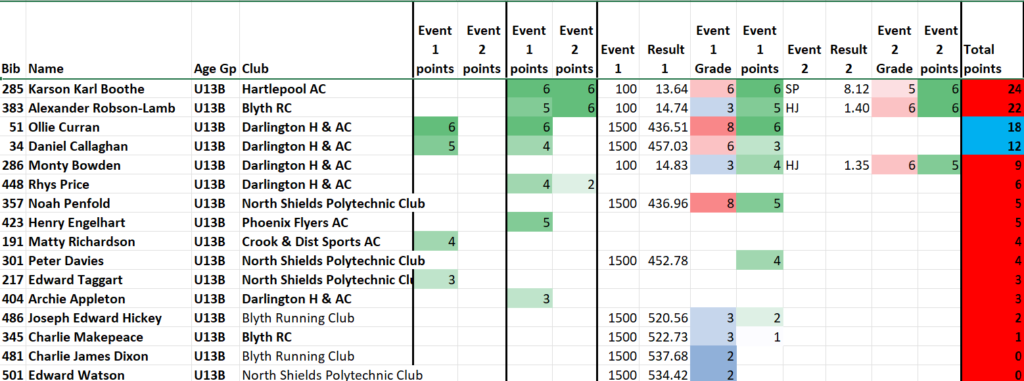 NEGP 5 Grades and Points - North Eastern Counties Athletics Association