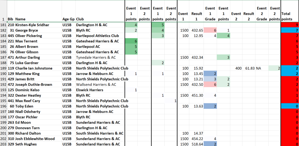 NEGP 5 Grades and Points - North Eastern Counties Athletics Association