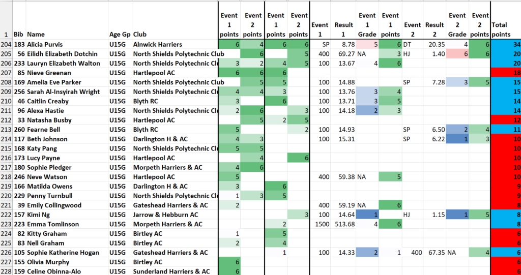 NEGP 5 Grades and Points - North Eastern Counties Athletics Association