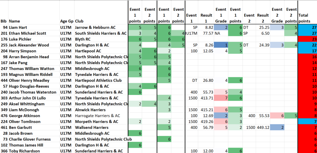 NEGP 5 Grades and Points - North Eastern Counties Athletics Association